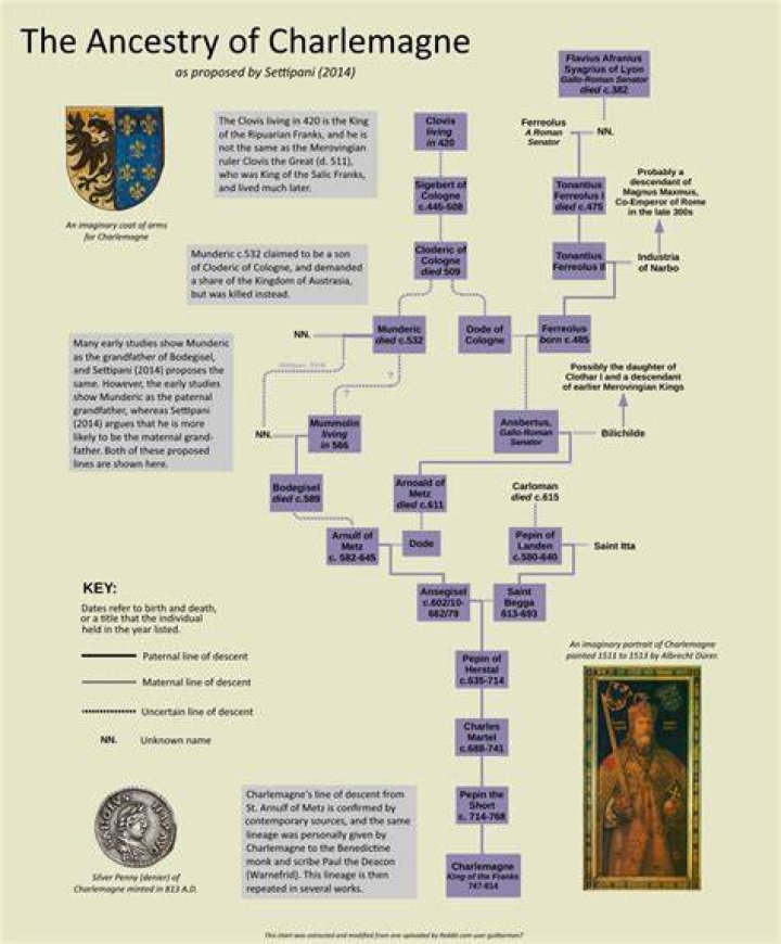 Is Christopher Lee A Descendant Of Charlemagne? The Surprising Genealogical Connection