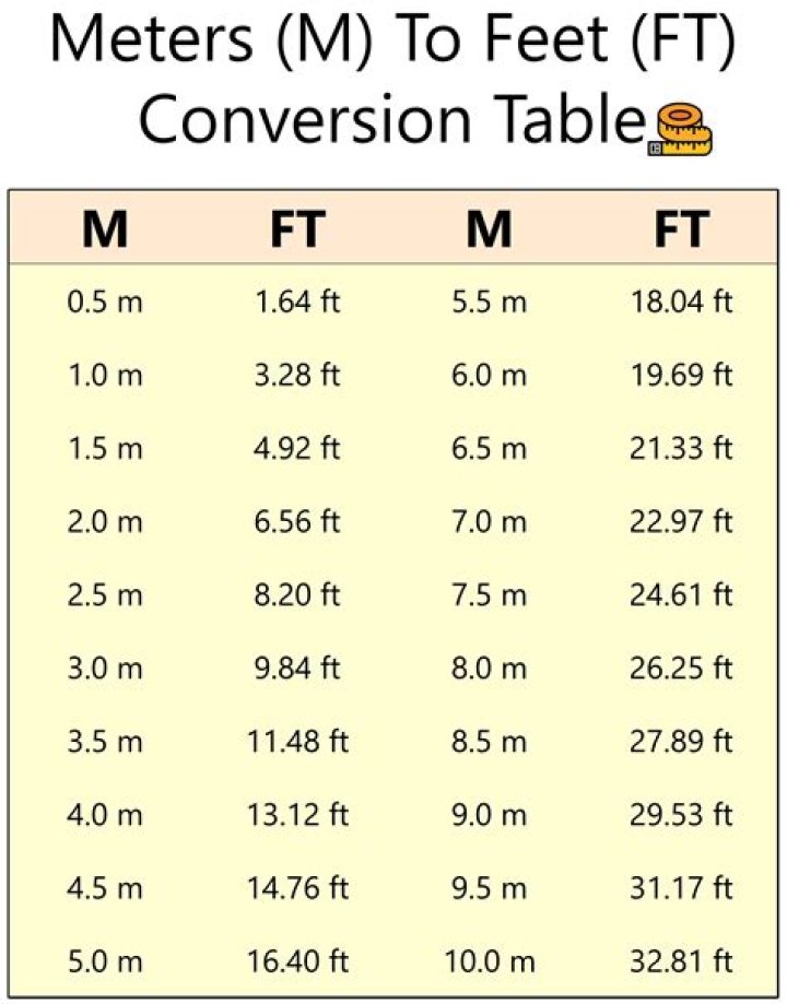 Understanding The Conversion: 2.06 M In Feet